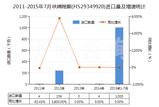 2011-2015年7月呋喃唑酮(HS29349920)進(jìn)口量及增速統(tǒng)計